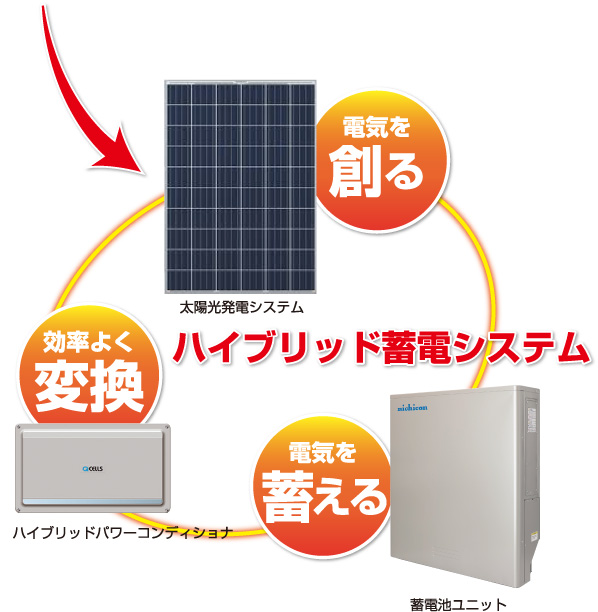 トライブリッド蓄電池・EVパワコン